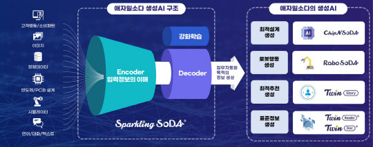 애자일소다 생성AI 구조도. 애자일소다 제공