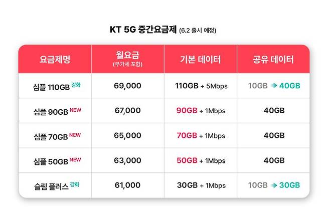 KT, 5G 중간요금제 추가.. 청년은 데이터 2배↑