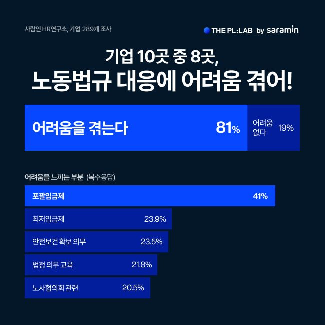 기업 10곳 중 8곳 "노동법규 대응 어려워"