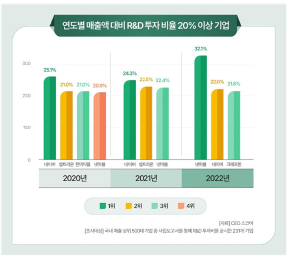 [그래프=CEO스코어]