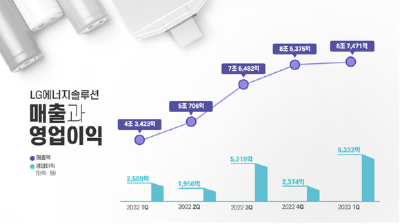 LG에너지솔루션 분기별 실적 그래프 [사진=LG에너지솔루션]