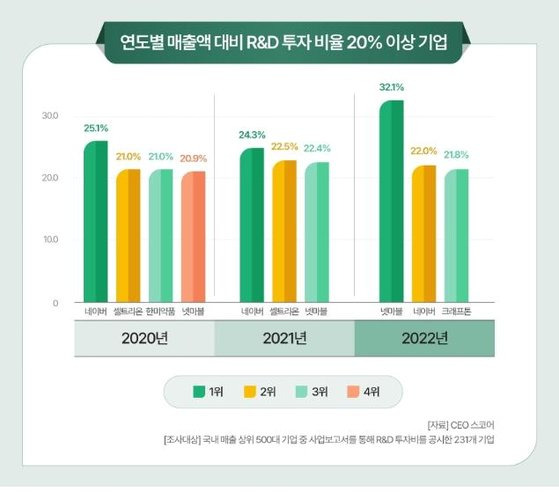 연도별 매출액 대비 R&D 투자비율 20% 이상 기업. 사진 CEO스코어