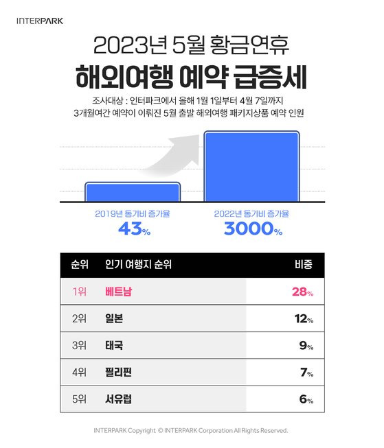 인터파크에서 5월 출발 해외여행 패키지상품 예약 인원이 전년 동기대비 3000%(31배) 늘었다. 코로나19 이전인 2019년 동일 기간에 비해서도 43% 확대됐다. 자료 인터파크