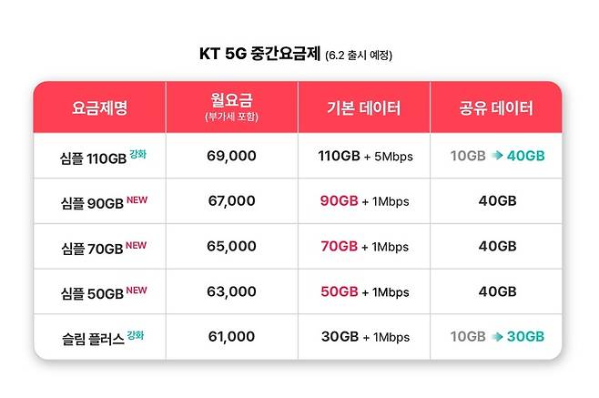 오는 6월 2일부터 가입할 수 있는 KT 5G 중간요금제. KT 제공