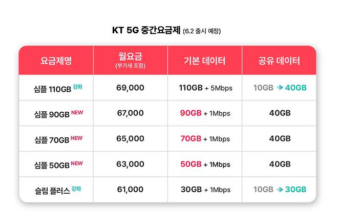 KT 5G 중간요금제. [사진 출처 =  KT]