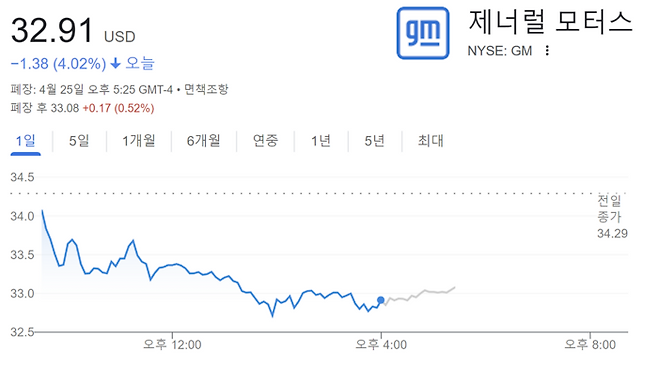 25일 GM 주가