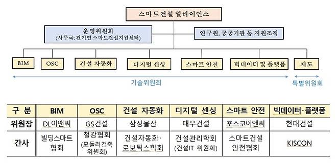 스마트건설 얼라이언스 조직도(자료 제공=국토부) *재판매 및 DB 금지