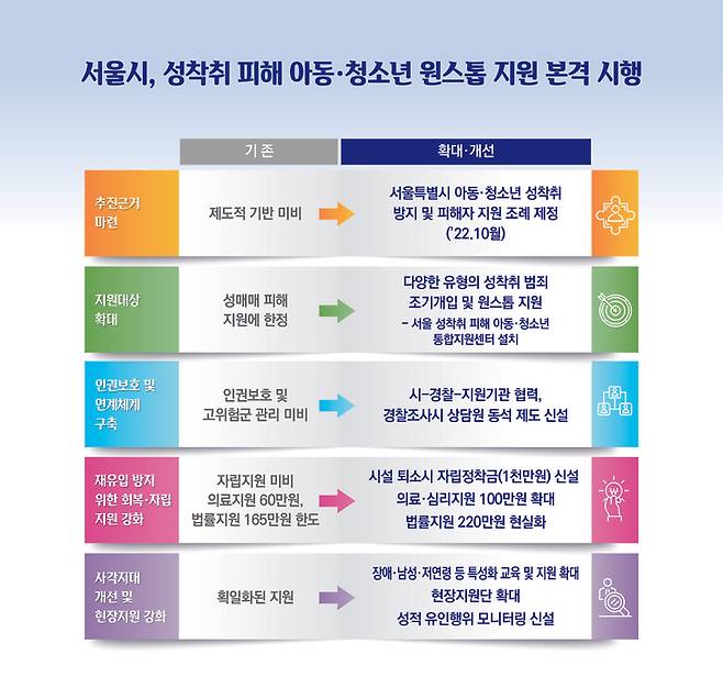 [서울=뉴시스]성착취 피해 아동·청소년 지원 주요 개선사항.(사진=서울시 제공) *재판매 및 DB 금지