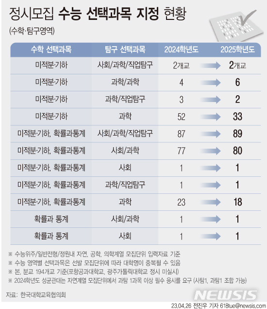 [서울=뉴시스] 26일 한국대학교육협의회에 따르면 고2 대입부터 연세대 등 대학 17곳이 의대 등 이공계열 대학수학능력시험(수능) 선택과목 응시 자격 조건을 폐지한다.2021년 문·이과 통합형 수능 도입 후 수학 영역 '미적분', '기하'를 치른 학생들이 더 높은 표준점수를 받고 대입에서 유리하다는 논란이 계속돼 왔다. (그래픽=전진우 기자) 618tue@newsis.com