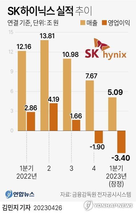 [그래픽] SK하이닉스 실적 추이 (서울=연합뉴스) 김민지 기자 = SK하이닉스가 메모리 불황 장기화로 올해 1분기에만 3조4천억원이 넘는 적자를 기록했다.
    minfo@yna.co.kr
    트위터 @yonhap_graphics  페이스북 tuney.kr/LeYN1