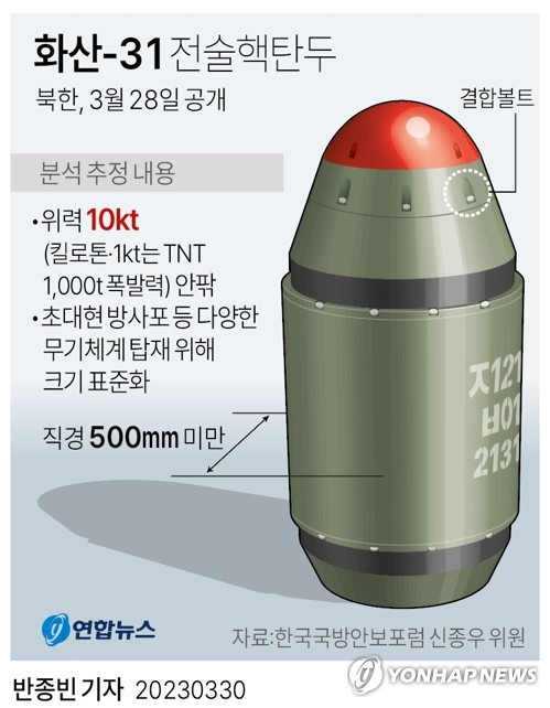 [그래픽] '화산-31' 전술핵탄두 (서울=연합뉴스) 반종빈 기자 = 북한의 7차 핵실험이 지연되는 것은 핵탄두의 디자인 때문이라는 미국 전문가의 분석이 나왔다.
    미국의 핵 과학자인 데이비드 올브라이트 과학국제안보연구소(ISIS) 소장은 서구 정보 소식통을 인용해 "북한의 7차 핵실험 지연 이유는 핵탄두가 예상한 폭발력을 내도록 디자인하는 작업이 오래 걸리기 때문"이라고 말했다고 자유아시아방송(RFA)이 30일 보도했다. 
    bjbin@yna.co.kr
    페이스북 tuney.kr/LeYN1 트위터 @yonhap_graphics