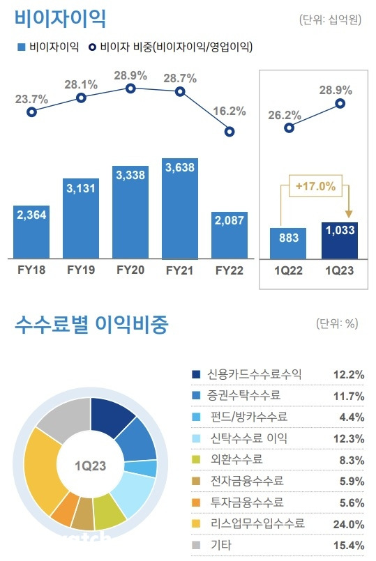 신한금융지주 비이자이익_및 수수료별 이익비중/자료=신한금융지주 제공