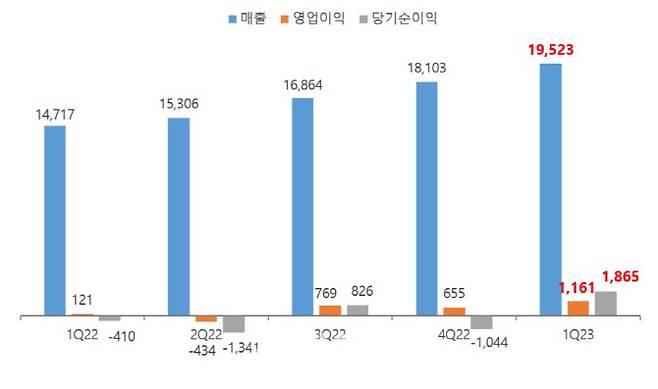 분기별 실적 추이.(단위 : 백만원) (자료:큐렉소)