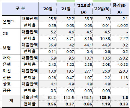 PF대출 잔액 및 연체율, (자료=윤창현 의원, 금감원)