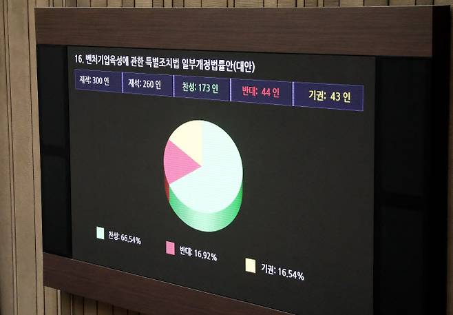 27일 오후 서울 여의도 국회에서 열린 제405회 국회(임시회) 제5차 본회의에서 벤처기업육성에 관란 특별조치법 일부개정법률안(대안)이 재석 260인, 찬성 173인, 반대 44인, 기권 43인으로 통과되고 있다(사진=뉴스1)