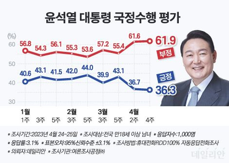 윤석열 대통령의 국정운영에 대해 응답자의 36.3%가 긍정평가를 내렸다. ⓒ데일리안 박진희 그래픽디자이너