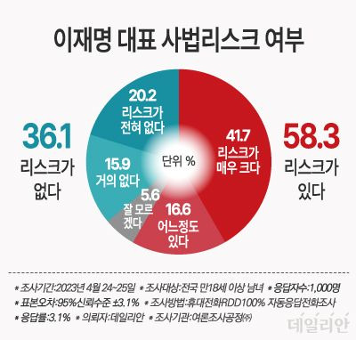 데일리안이 여론조사 전문기관 여론조사공정㈜에 의뢰해 지난 24~25일 전국 남녀 유권자 1000명을 대상으로 '이재명 대표의 사법리스크에 대해 어떻게 생각하는가'를 물은 결과 58.3%가 "리스크가 있다"고 답한 것으로 조사됐다. 전체 응답자 가운데 "리스크가 없다"고 말한 이는 36.1%였다. ⓒ데일리안 박진희 그래픽디자이너