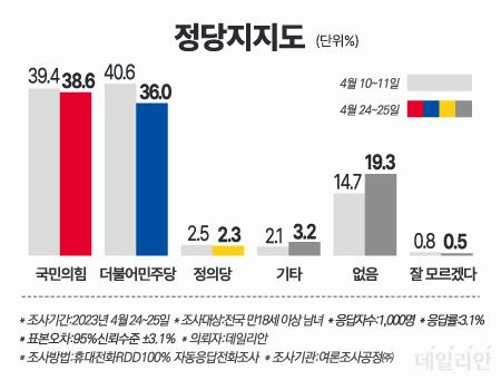 데일리안이 여론조사공정㈜에 의뢰해 설문한 결과 국민의힘 정당 지지율이 38.6%, 더불어민주당이 36.0%, 정의당이 2.3%, 지지 정당이 없다는 무당층은 19.3%를 기록했다. ⓒ데일리안 박진희 그래픽디자이너