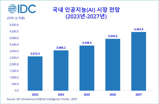 국내 AI 시장 규모 전망. 한국IDC 제공