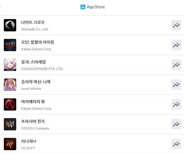 나이트 크로우 앱스토어 매출 1위 (출처=모바일인덱스)