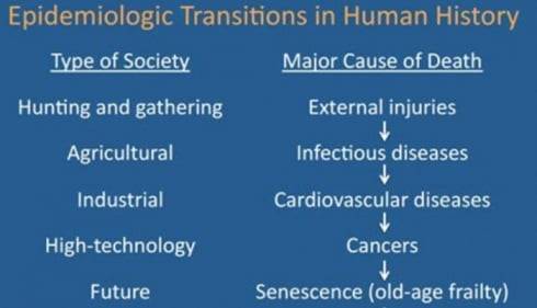 시대별로 사람이 죽는 가장 큰 원인을 정리한 표. 수렵 사회(외상)-농경사회(감염성 질병)-산업사회(심혈관 질환)-기술이 발전한 사회(암)-미래(노화).  수렵채집인의 수명에 대한 자세한 연구는  Michael Gurven,Hillard Kaplan의 논문 'longevity Among Hunter-Gatherers: A Cross cultural Examination'에서 확인할 수 있다.