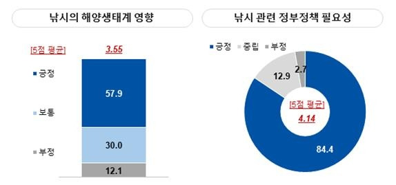 낚시의 해양생태계 영향에 대한 설문조사 결과 57.9%가 영향을 미친다고 답했다. 낚시 관리를 위한 정부 정책의 필요성에 대한 항목에는 84.5%가 필요하다고 응답했다. 시민환경연구소 제공.