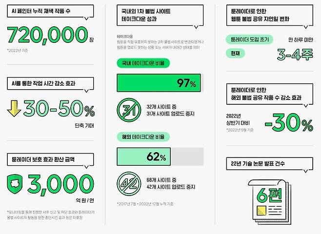 네이버웹툰이 자사 홈페이지를 통해 2022년 상생 성과를 담은 인포그래픽을 발간했다. 사진은 네이버웹툰의 스토리테크 지원 현황. (사진=네이버웹툰 제공) *재판매 및 DB 금지