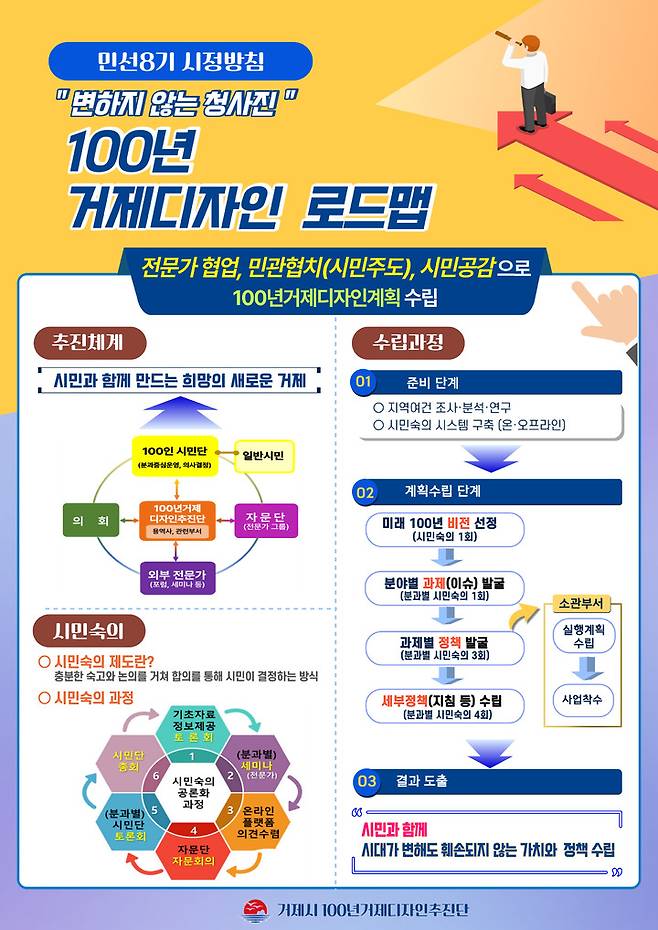 [거제=뉴시스] 신정철 기자= 경남 거제시는 27일 시청 브리핑룸에서 민선8기 시정방침 ‘100년 거제 디자인’에 대하여 '전문가 협업, 민관 협력, 시민 공감'의 전략으로 시민과 함께, 시대가 변해도 훼손되지 않는 가치와 정책을 담을 거제 미래 100년에 대한 로드맵을 발표했다.사진은 로드맵 추진 포스터.(사진=거제시 제공).2023.04.27. photo@newsis.com *재판매 및 DB 금지