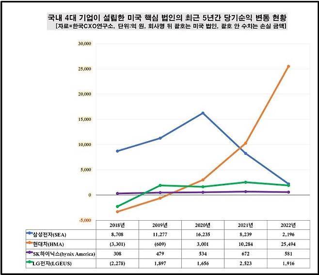 국내 4대 기업 미국 법인 당기순익 [한국CXO연구소 제공. 재판매 및 DB 금지]