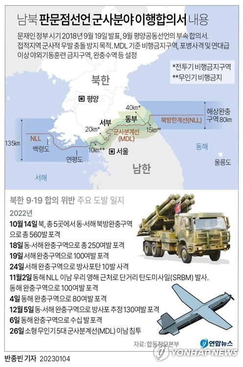 [그래픽] 남북 판문점선언 군사분야 이행합의서 내용 (서울=연합뉴스) 반종빈 기자 = 북한의 잇따른 도발로 사실상 무의미해진 9·19 남북군사합의에 대해 결국 우리 정부도 효력 정지를 검토할 수 있다고 밝혔다.
    윤석열 대통령은 지난 1월 4일 국가안보실·국방부·합동참모본부·국방과학연구소로부터 무인기 대응 전략을 보고받는 자리에서 "북한이 다시 우리 영토를 침범하는 도발을 일으키면 9·19 군사합의 효력 정지를 검토하라"고 지시했다고 대통령실이 밝혔다.    bjbin@yna.co.kr
    페이스북 tuney.kr/LeYN1 트위터 @yonhap_graphics