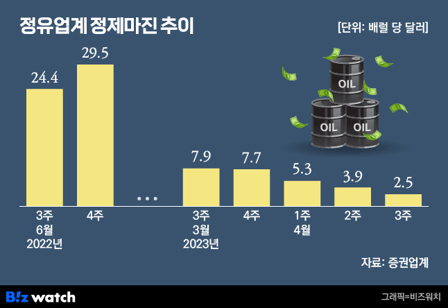 정제마진 추이./그래픽=비즈워치