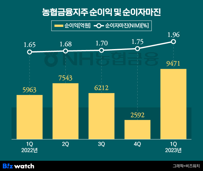 농협금융지주 순익 및 NIM 추이 /그래픽=유상연 기자 prtsy201@