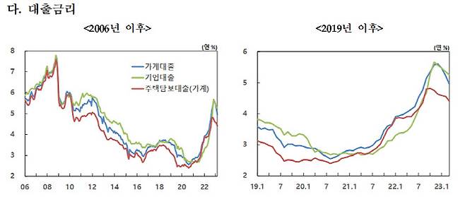 자료=한국은행