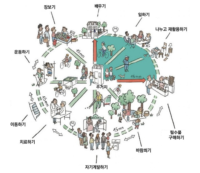 부시는 '15분 도시 부산' 실현을 위해 지난해 8월 전담조직을 신설하고, 14개 실·국·본부 27개 부서와 협업체계를 구축했다. 사진은 파리 15분 도시 개념도. /부산시