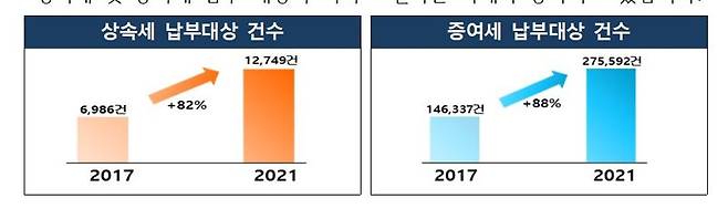 자료:국세청