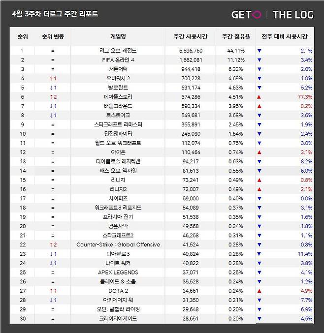 4월 3주 PC방 순위(자료 출처-더로그)