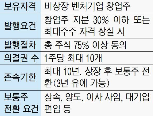 복수의결권 제도 주요 내용