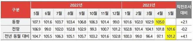 월별 광고경기 동향(실제 지출 광고비 지수)과 전망지수. 자료=코바코.