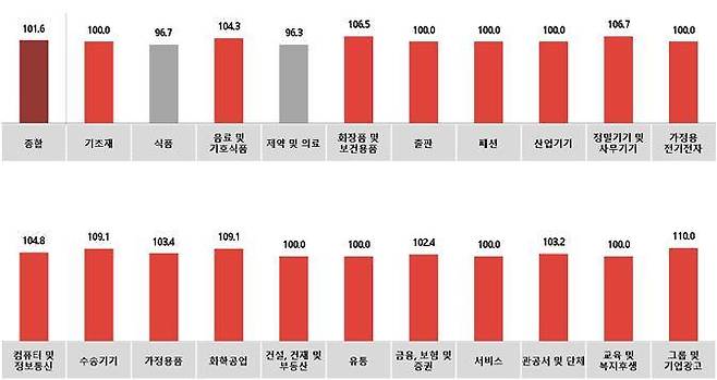 전월 대비 5월 업종별 광고경기전망지수(KAI). 자료=코바코.