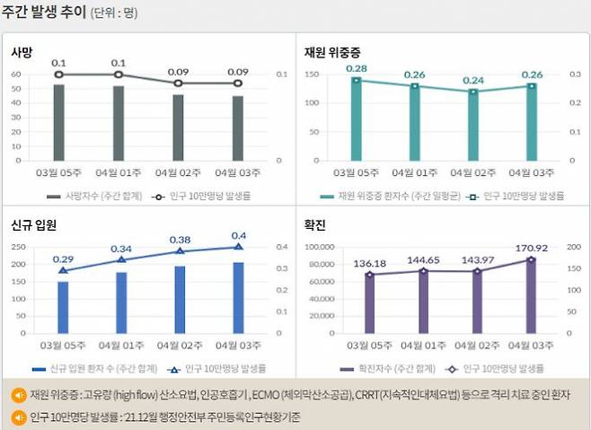 서울 등 수도권에서 코로나19 신규 확진 비중은 28일 0시 기준 61.1%에 달했다. 사진은 코로나19 주간 확진자·위중증·사망자 등을 나타내는 그래프. /사진=질병관리청 홈페이지 캡처