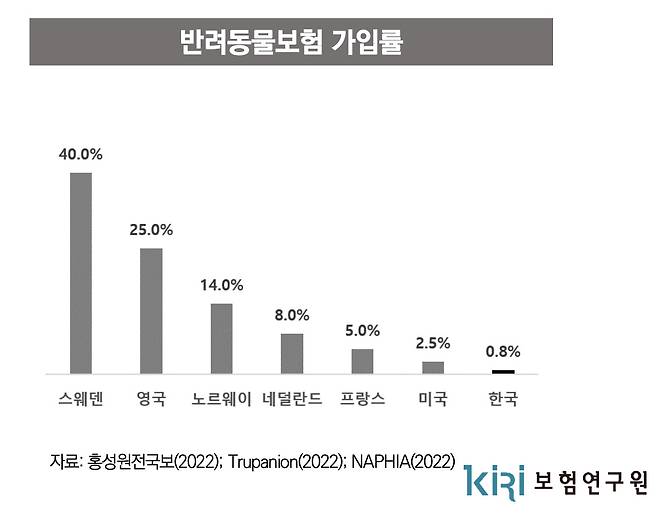 [보험연구원 '반려동물보험 활성화를 위한 과제' 자료]