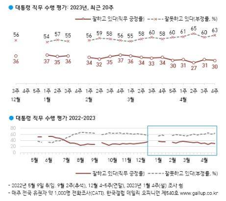대통령 직무 수행 평가 조사 결과 [한국갤럽 제공]