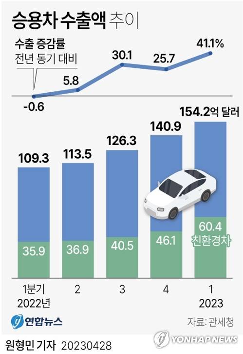 [그래픽] 승용차 수출액 추이 (서울=연합뉴스) 원형민 기자 = circlemin@yna.co.kr
    페이스북 tuney.kr/LeYN1 트위터 @yonhap_graphics