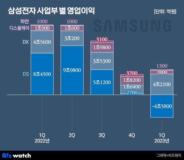 /그래픽=비즈워치