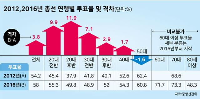 그림1 2012, 2016년 연령별 투표율 격차. 강준구 기자