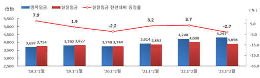 근로자 1인당 누계 월평균 실질임금 추이. 고용노동부 제공