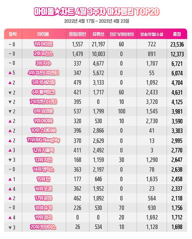 아이브, 4월 3주차 아이돌차트 아차랭킹 1위