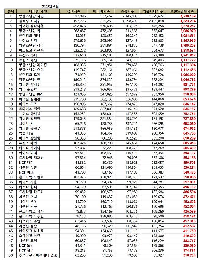 방탄소년단 지민, 4월 아이돌 개인 브랜드 평판 1위