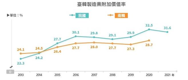 한국과 대만의 제조업 부가가치율 추이(황색이 한국, 녹색이 대만) [대만 경제부 캡처. 재판매 및 DB 금지]