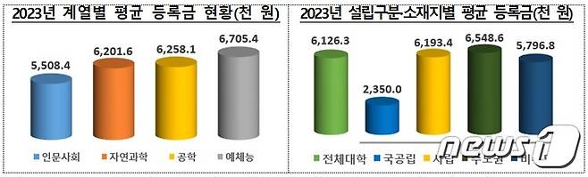 전문대학의 2023학년도 등록금 현황. (교육부 제공)